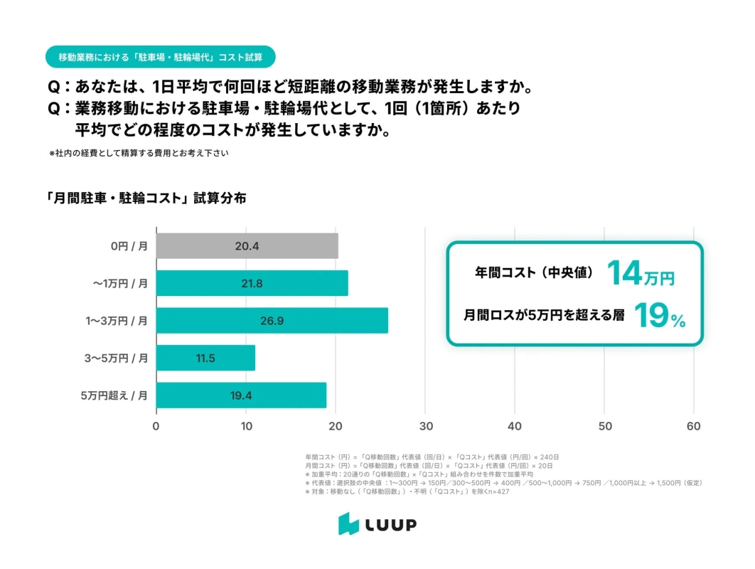 移動業務における「駐車場・駐輪場代」コスト試算