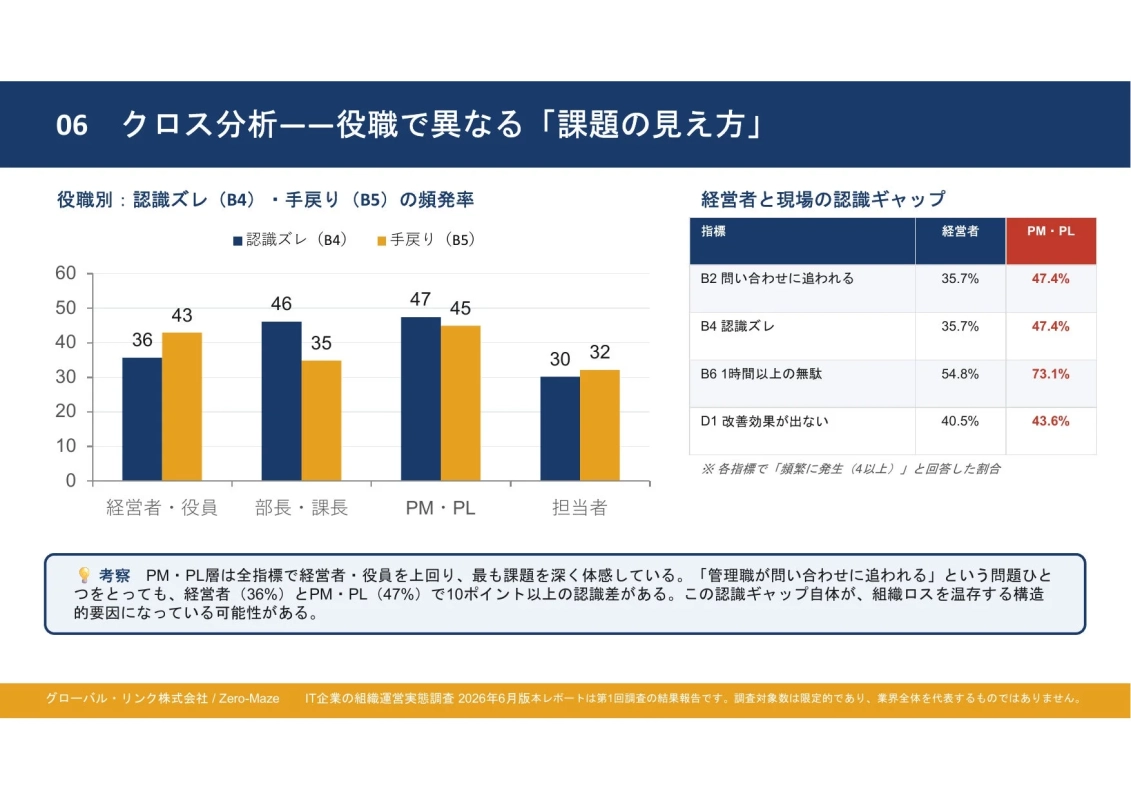 役職で異なる「課題の見え方」