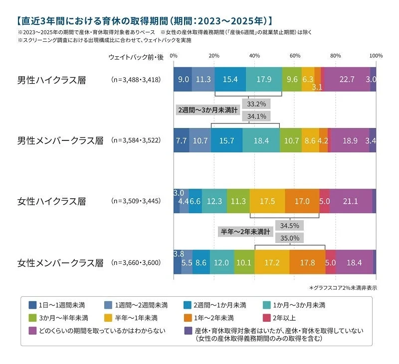 2023年から2025年における男女別・階層別の育児休業取得期間を示すグラフ。取得期間の割合が詳細に示されており、各層の育休取得状況を比較できます。