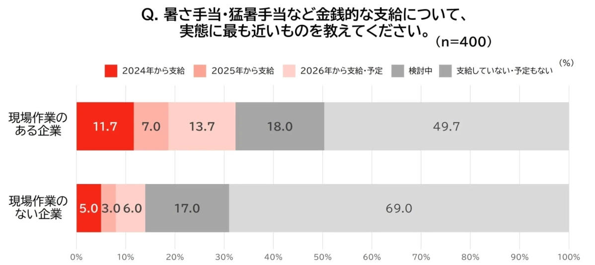 暑さ手当・猛暑手当など金銭的支給の実態