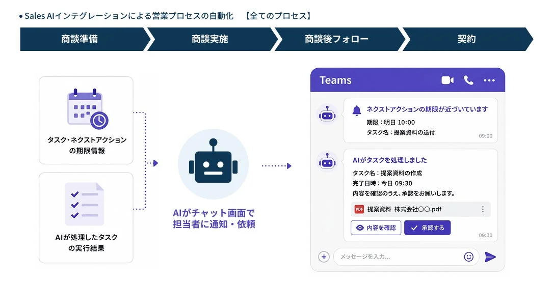 全プロセス共通のAIによる通知と承認フロー