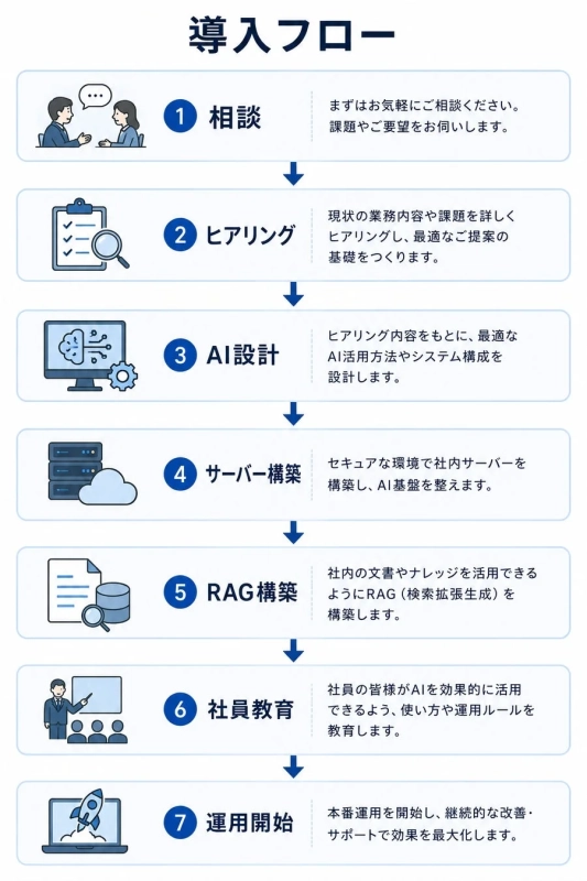 LeapShark Ocean導入フロー