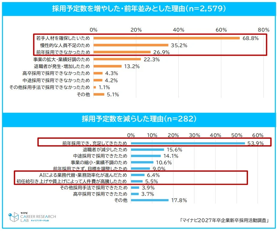 採用予定数を増やした・前年並みとした理由 / 採用予定数を減らした理由
