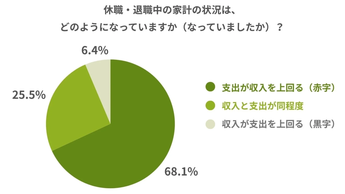 休職・退職中の家計の状況は、どのようになっていますか