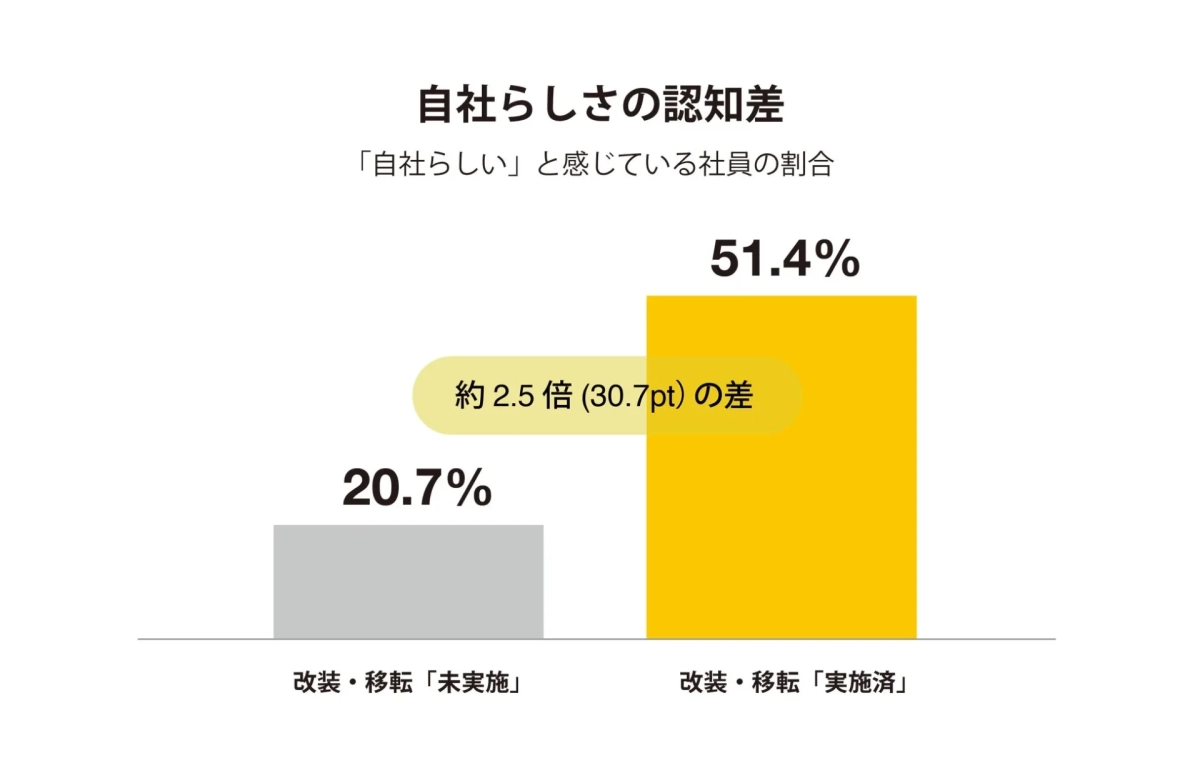 自社らしさの認知差