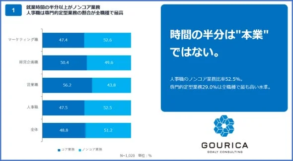 人事職のノンコア業務比率