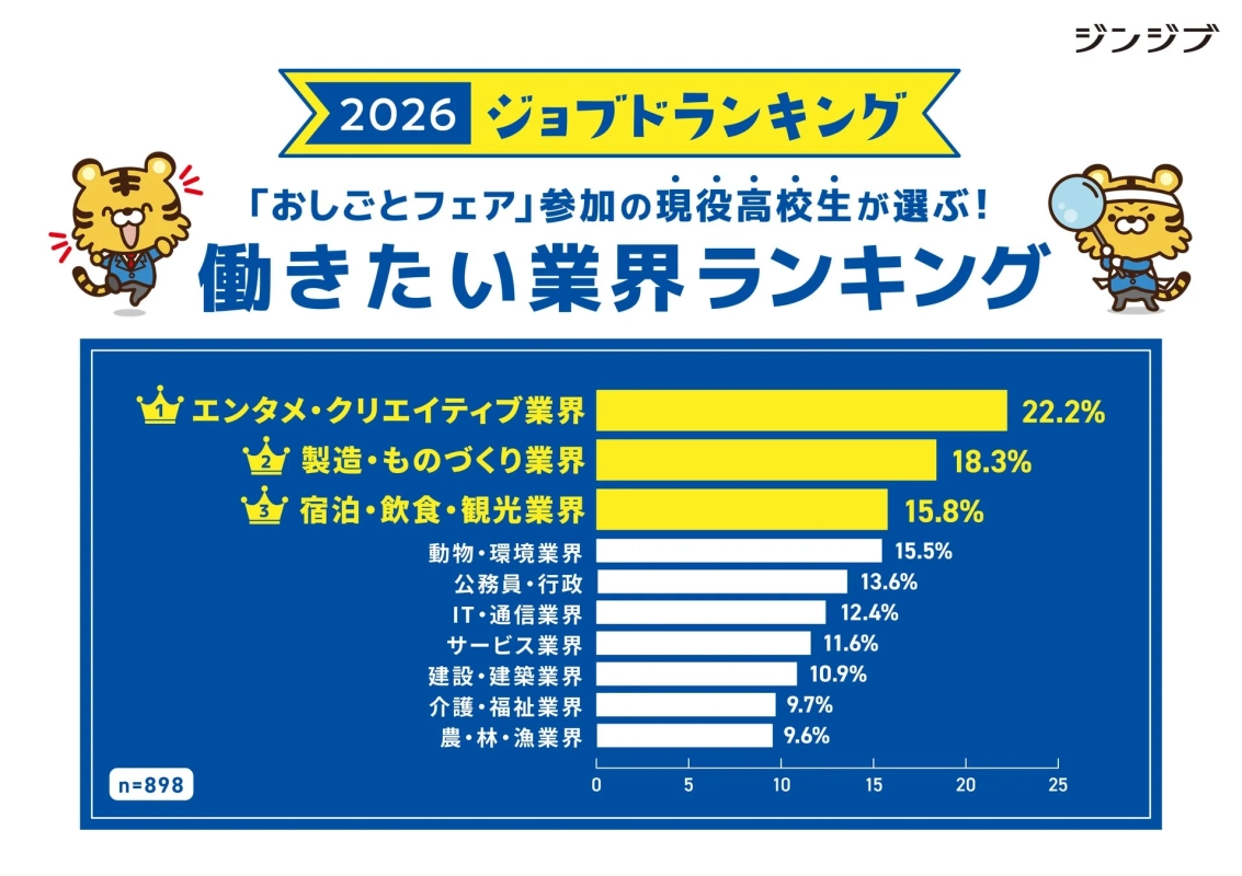 現役高校生の「働きたい業界」ランキング TOP10【全体】
