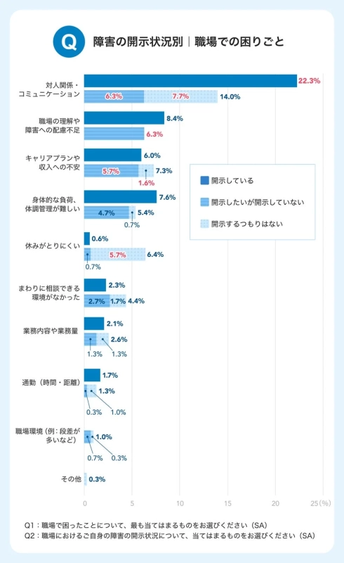 障害の開示状況別 | 職場での困りごと