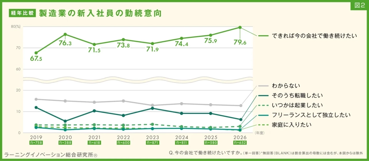 図2 経年比較 製造業の新入社員の勤続意向