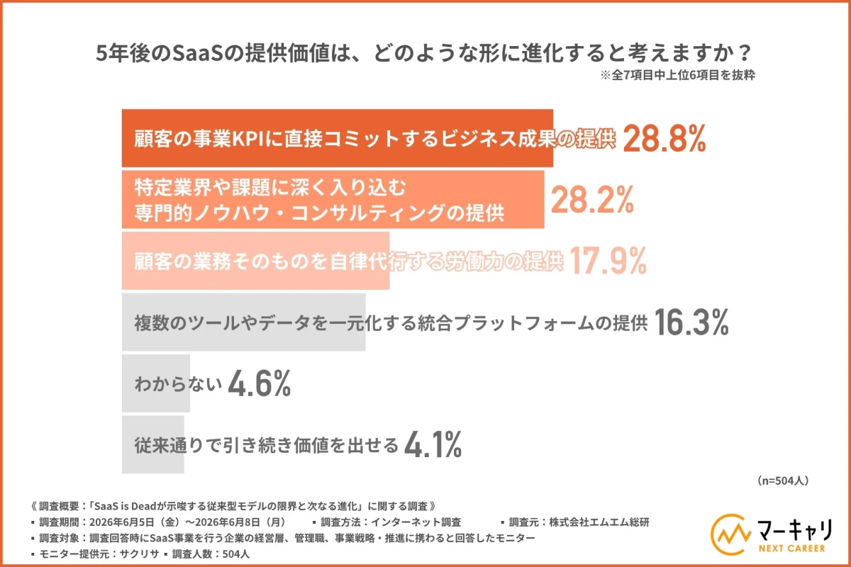 5年後のSaaSの提供価値に関する調査結果
