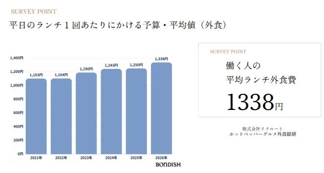 平日のランチ外食費の年次推移を示すグラフです。2021年から2026年にかけて平均ランチ外食費が増加傾向にあり、2026年には1,338円になると予測されています。働く人の平均ランチ外食費が1,338円であることが強調されています。