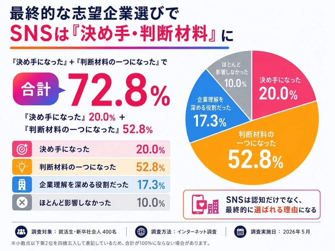 最終的な志望企業選びでSNSは『決め手・判断材料』に