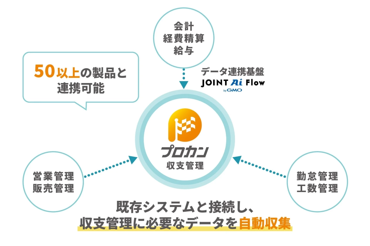 データ連携基盤 JOINT Ai Flow by GMO