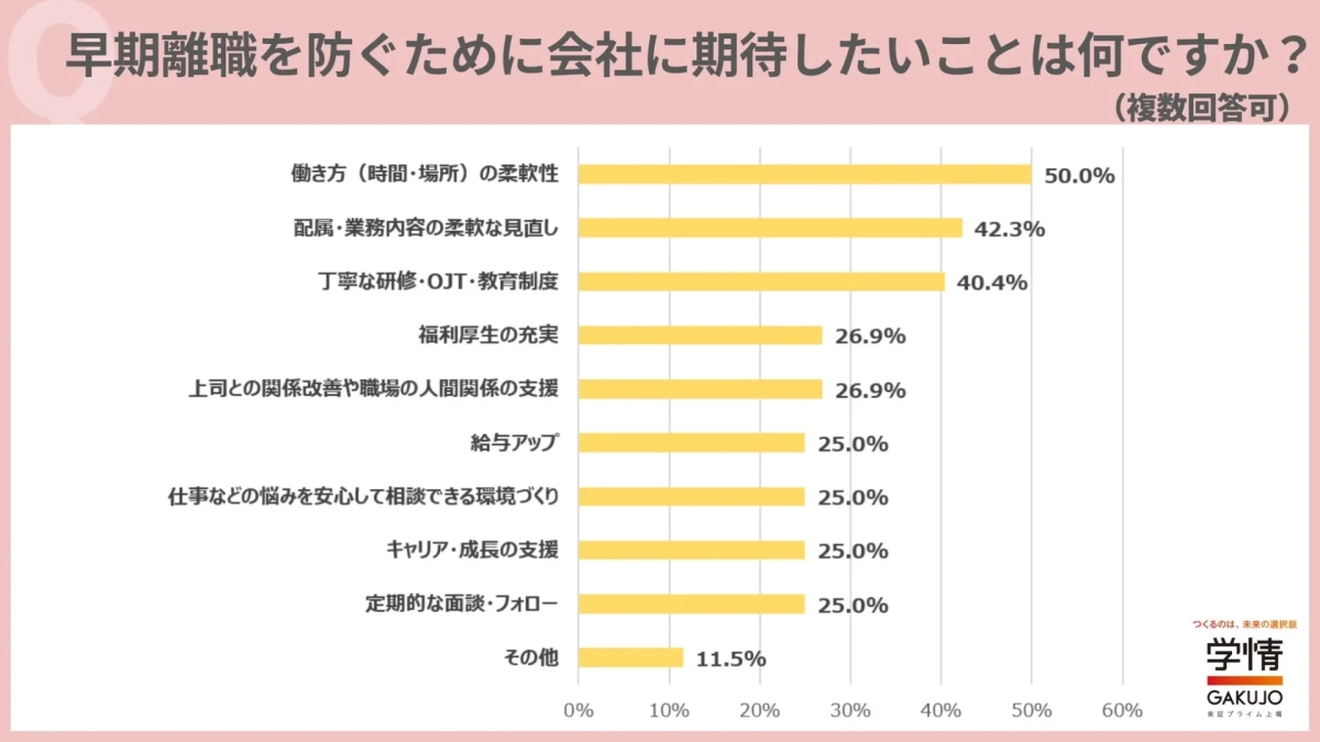 早期離職を防ぐために会社に期待したいこと