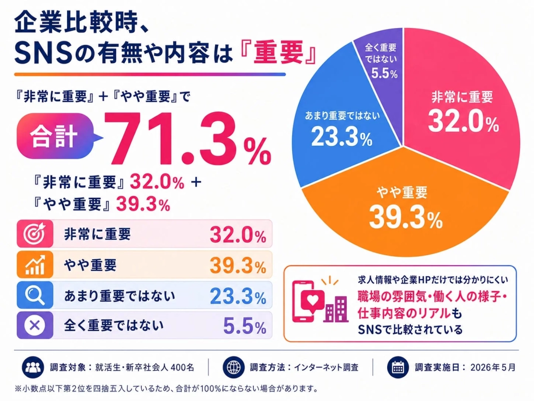 企業比較時、SNSの有無や内容は「重要」