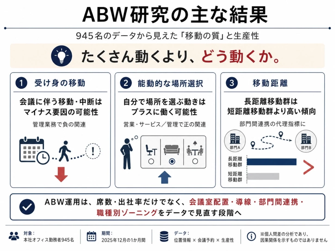 ABW研究の主な結果