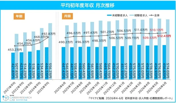 平均初年度年収 月次推移