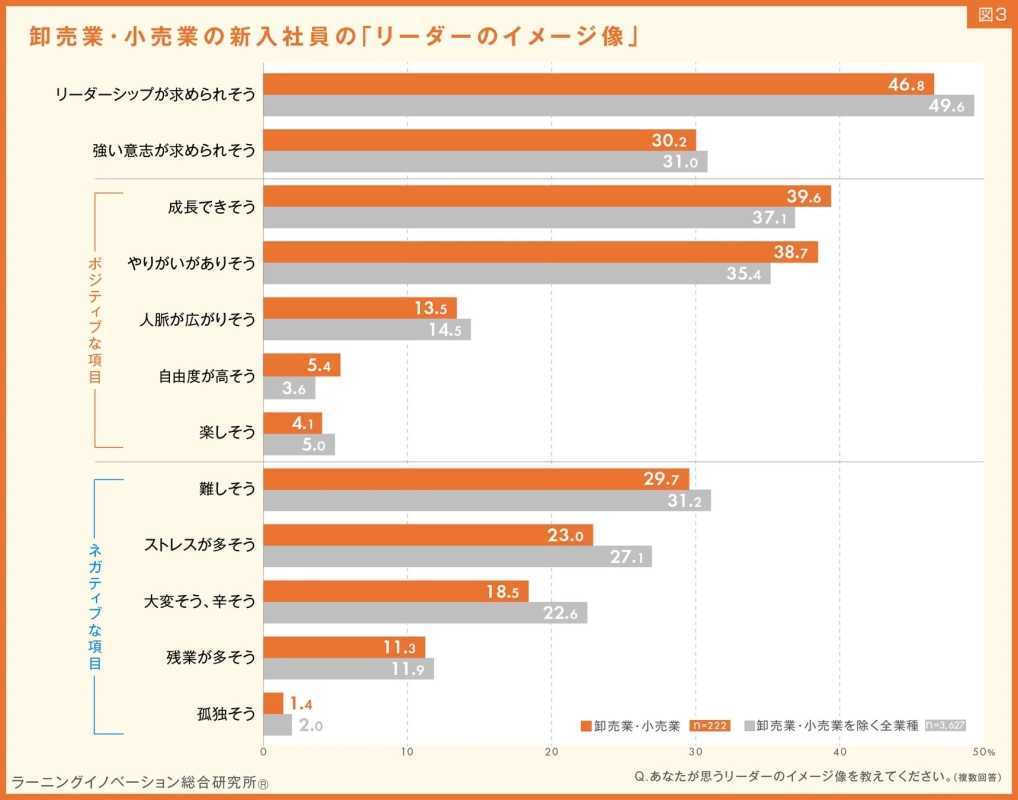 卸売業・小売業の新入社員の「リーダーのイメージ像」