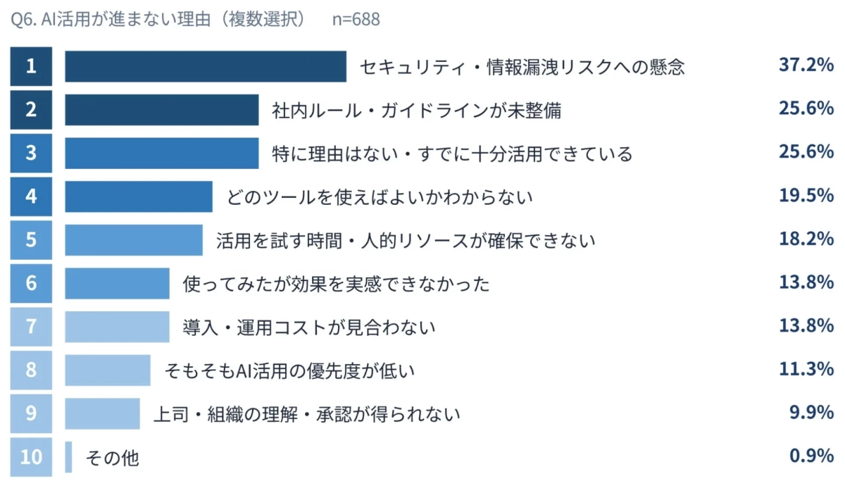 AI活用が進まない理由