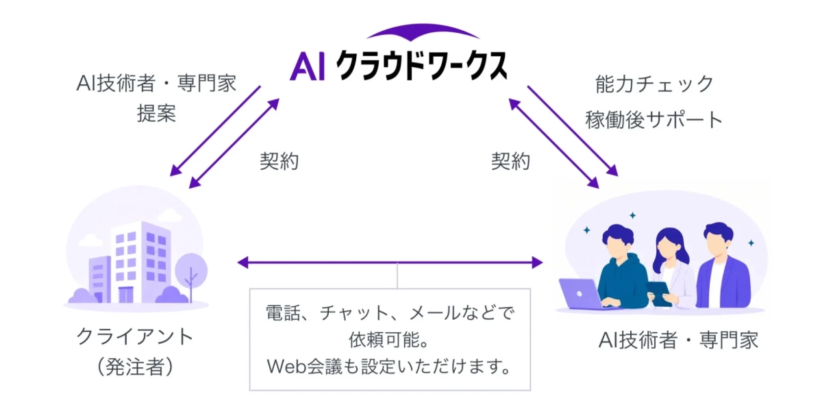 AIクラウドワークスのサービスフロー