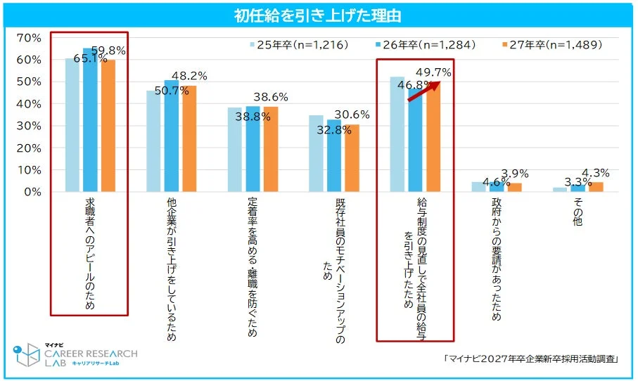 初任給を引き上げた理由