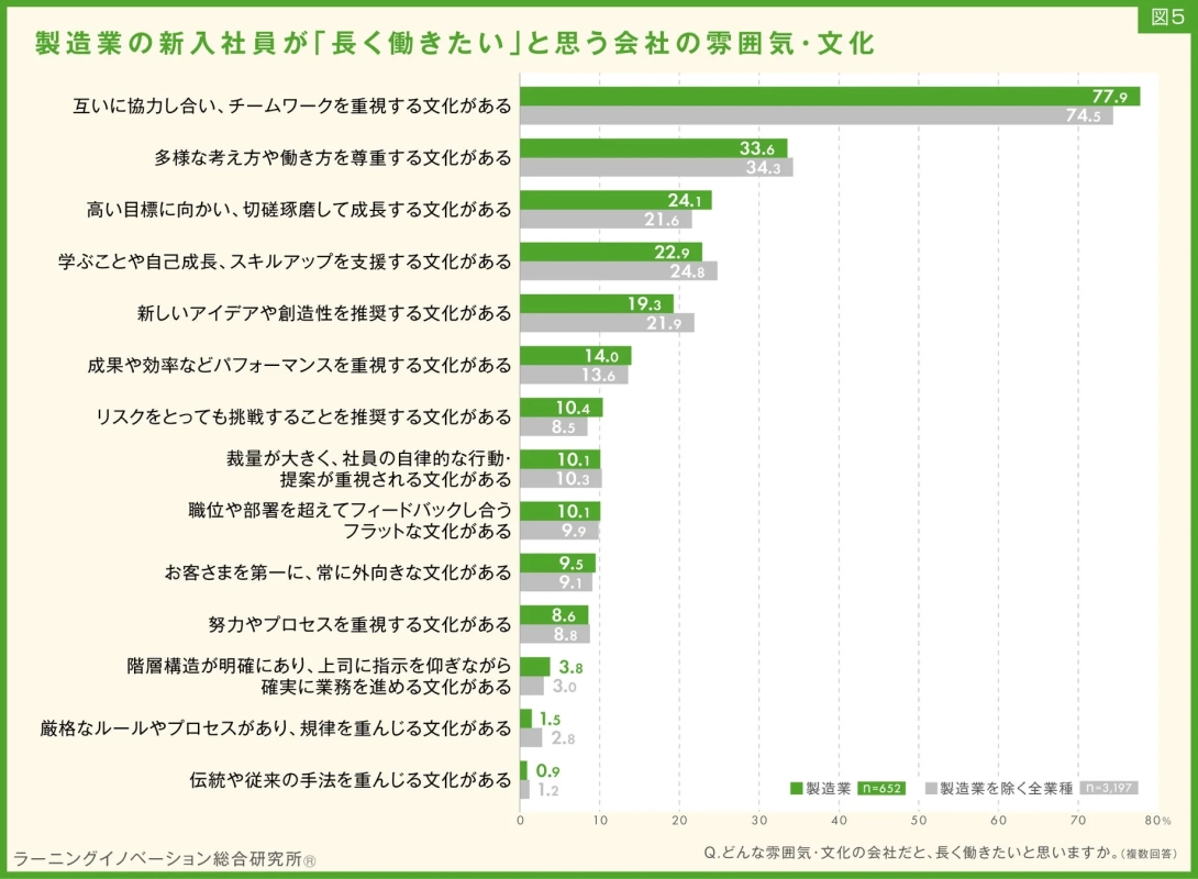 図5 製造業の新入社員が「長く働きたい」と思う会社の雰囲気・文化