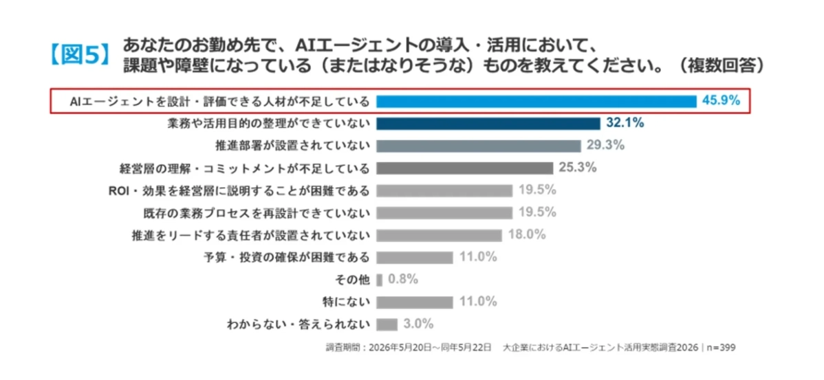 AIエージェント導入・活用の課題や障壁