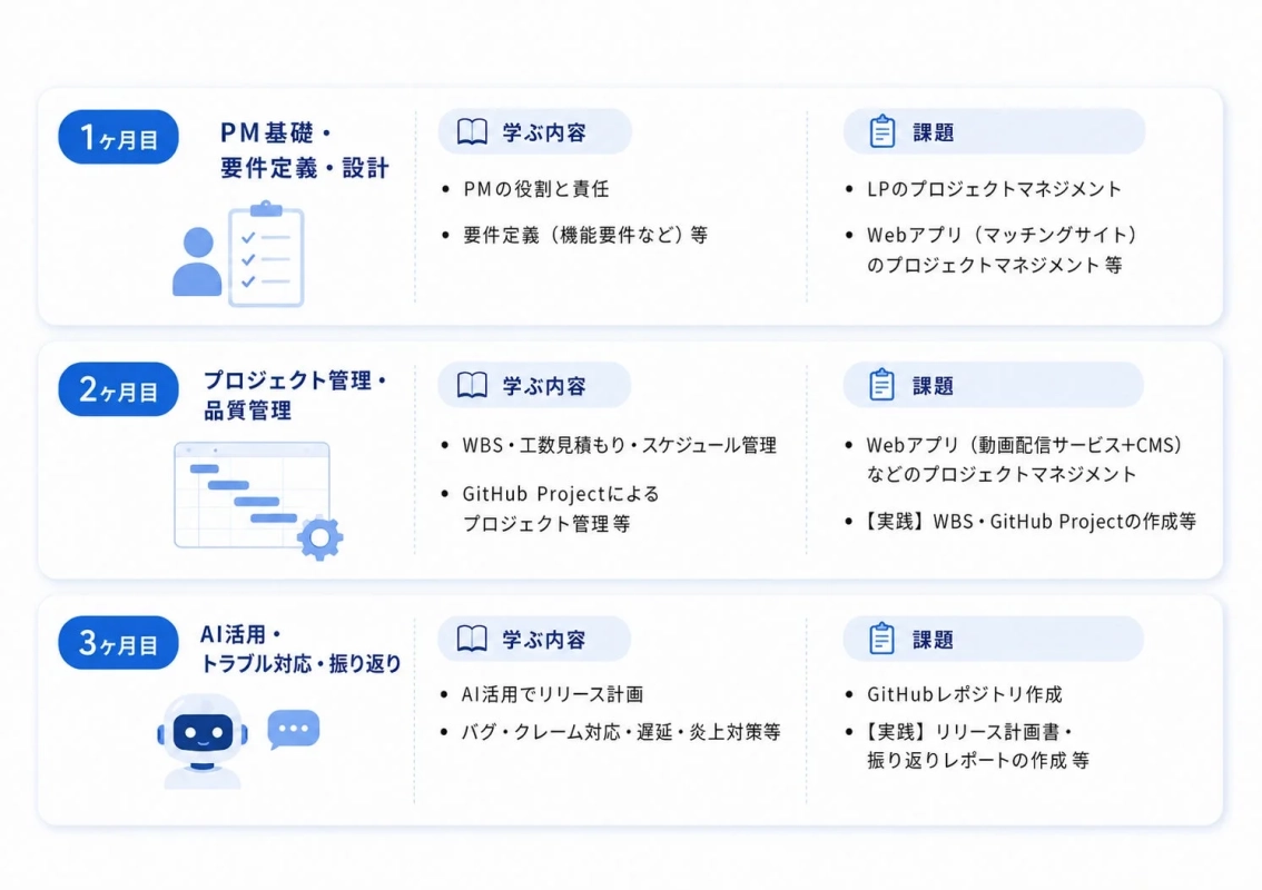 PMの基礎から品質管理、AI活用、トラブル対応までを3ヶ月間で学ぶプロジェクトマネジメント研修プログラムの内容と課題をまとめた図。