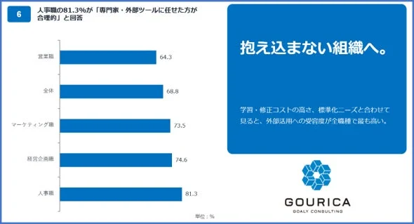 人事職の81.3%が「専門家・外部ツールに任せた方が合理的」と回答