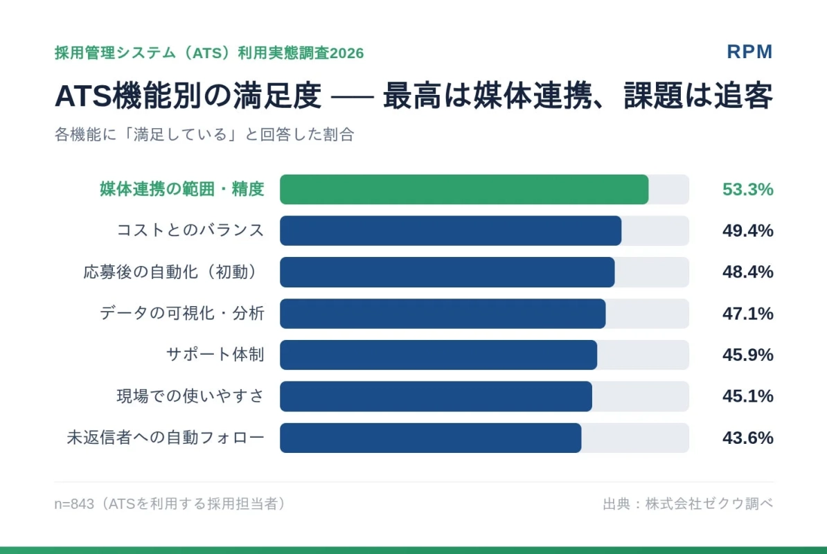 ATS機能別の満足度