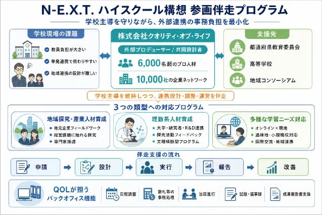 N-E.X.T.ハイスクール構想 参画伴走プログラム概要図
