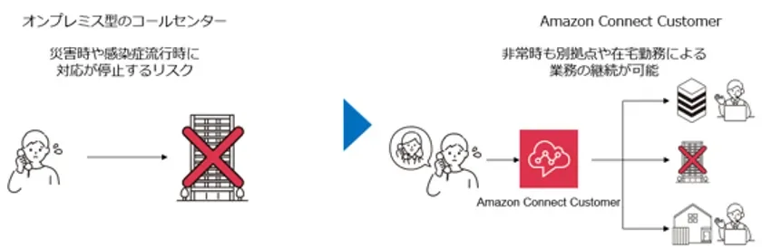 業務継続性の向上のイメージ図