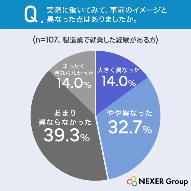 Q. 実際に働いてみて、事前のイメージと異なった点はありましたか。(n=107、製造業で就業した経験がある方)