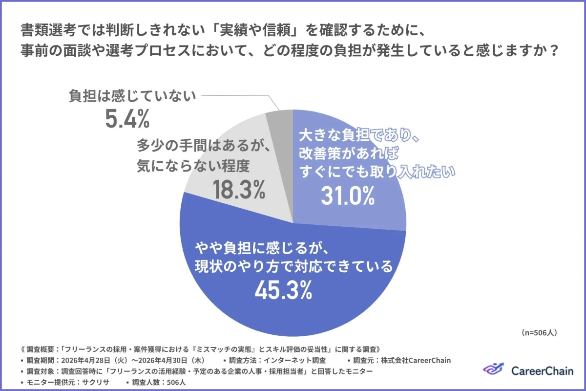 書類選考では判断しきれない実績や信頼を確認するための負担