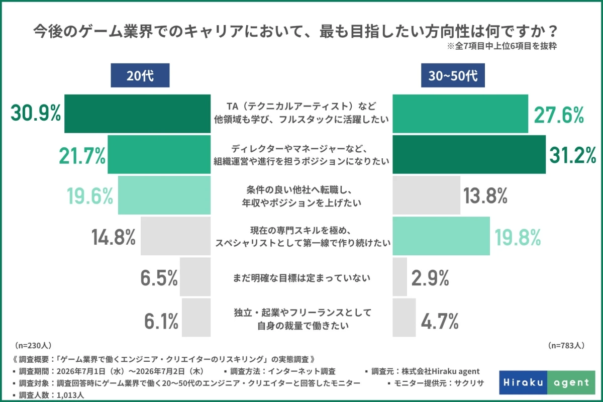 今後のゲーム業界でのキャリアにおいて、最も目指したい方向性は何ですか？