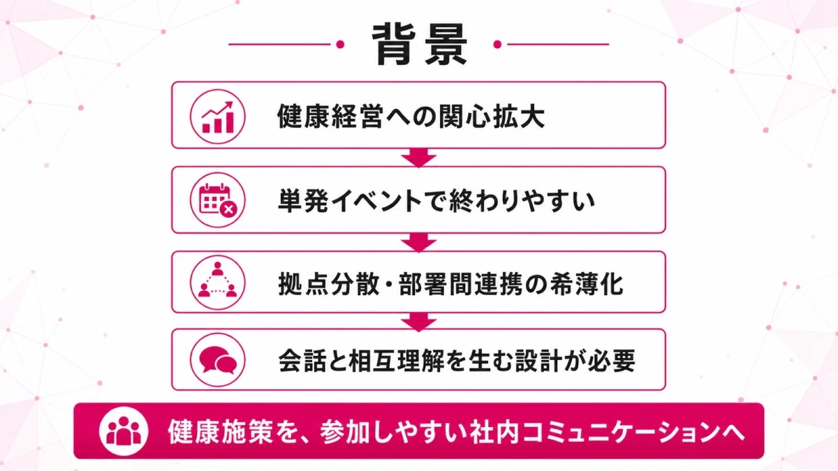 健康経営への関心と課題
