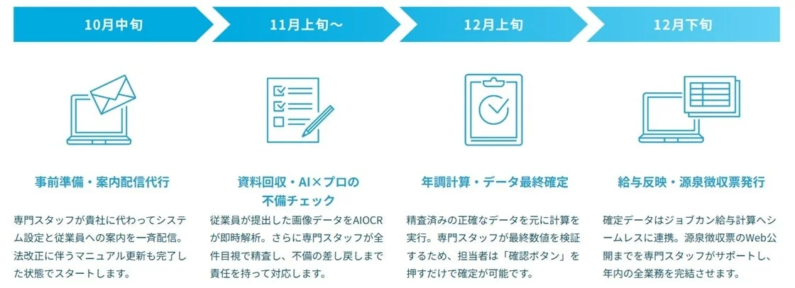 AIとBPOによる年末調整業務フロー