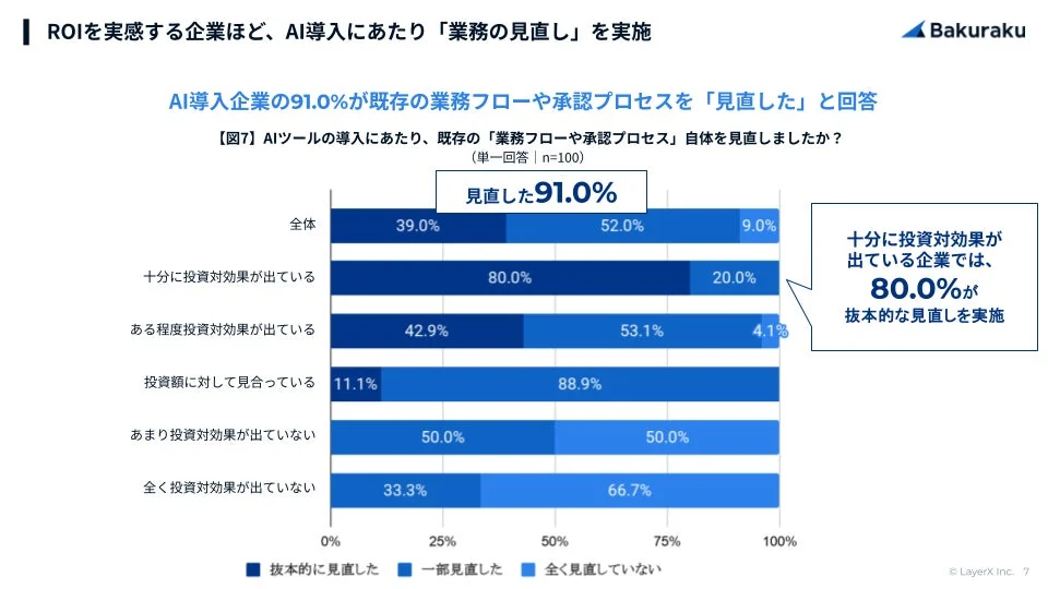 ROIを実感する企業ほど、AI導入にあたり「業務の見直し」を実施