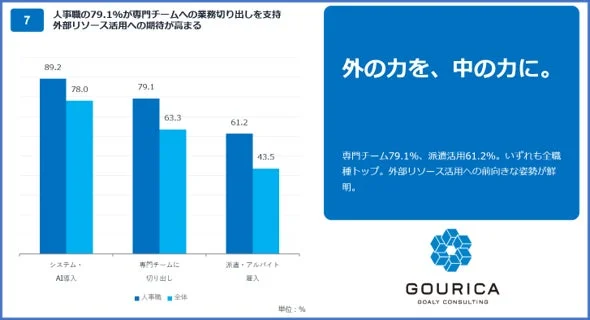 人事職の79.1%が専門チームへの業務切り出しを支持 外部リソース活用への期待が高まる。外の力を、中の力に。