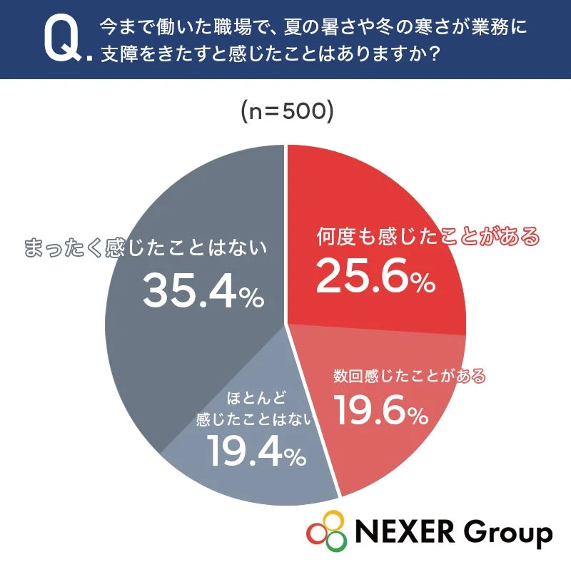 Q. 今まで働いた職場で、夏の暑さや冬の寒さが業務に支障をきたすと感じたことはありますか? (n=500)