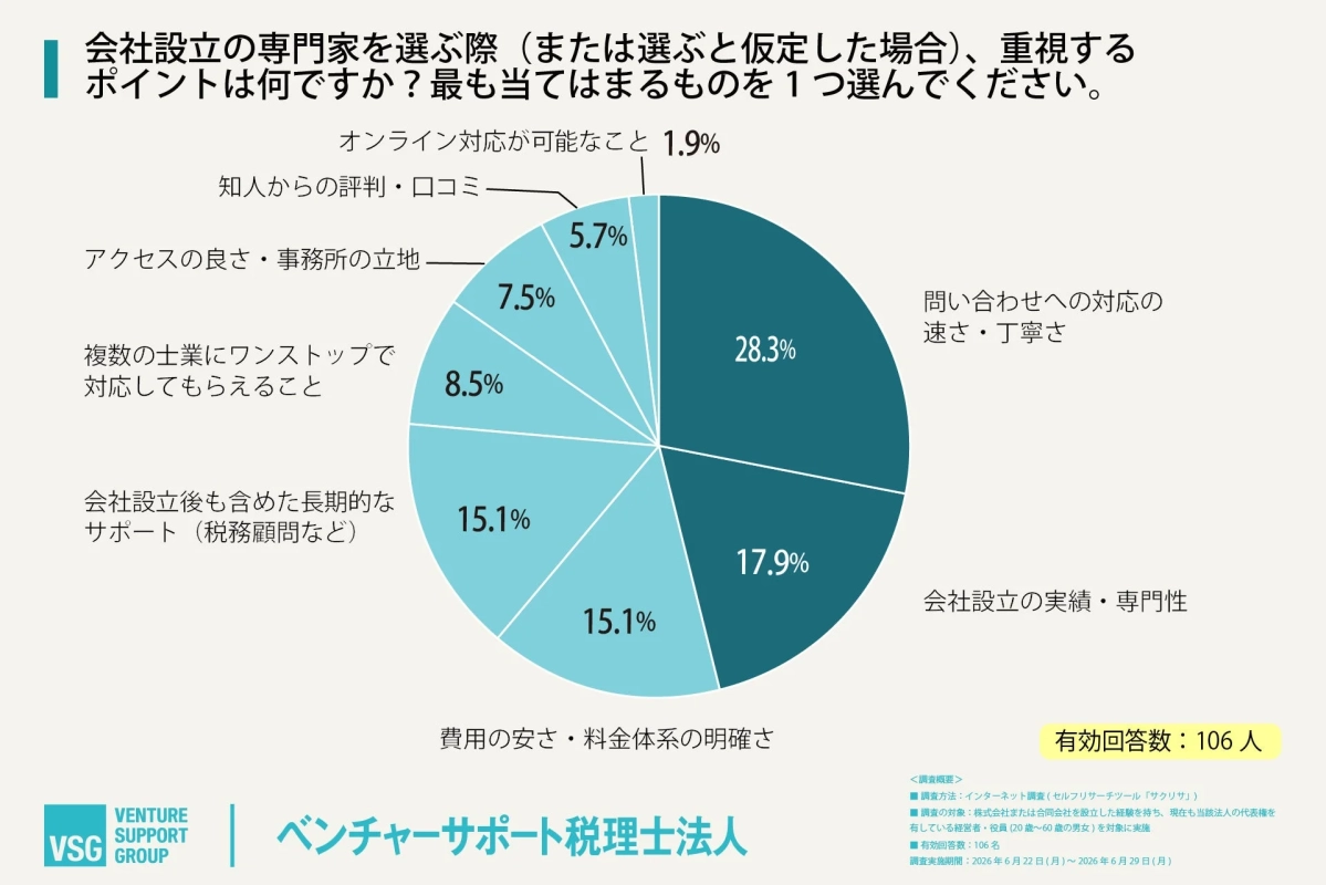 会社設立の専門家を選ぶ際 (または選ぶと仮定した場合)、重視するポイントは何ですか? 最も当てはまるものを1つ選んでください。