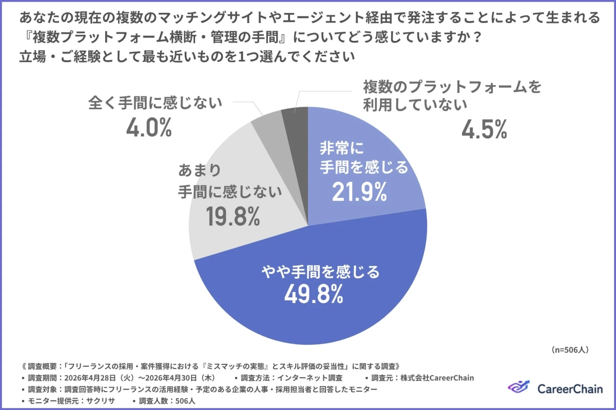 複数プラットフォーム横断・管理の手間