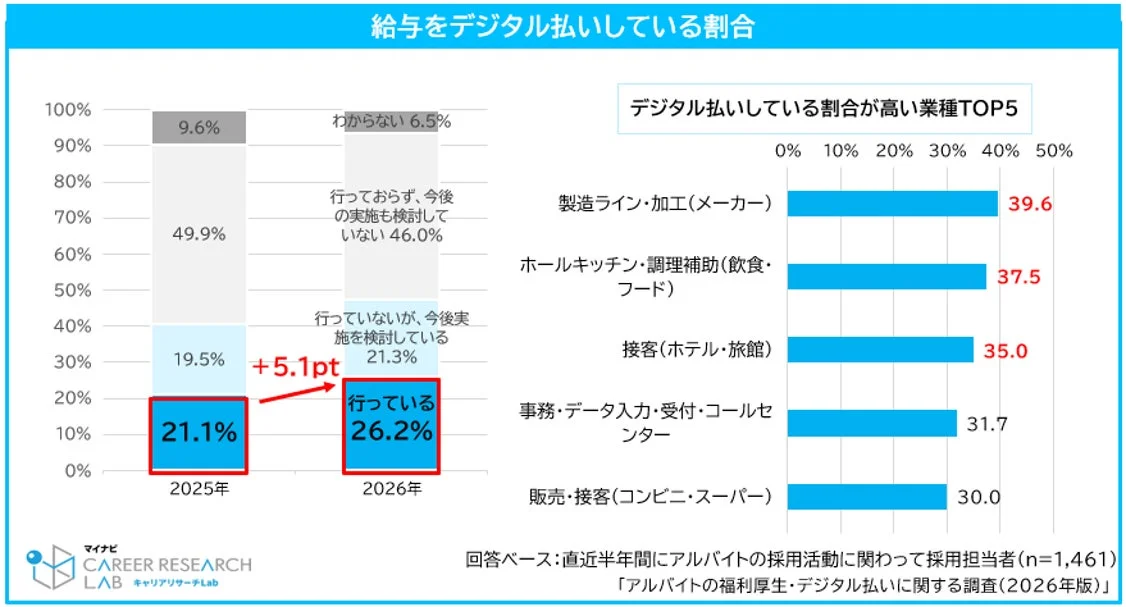 給与をデジタル払いしている割合と業種別の導入状況