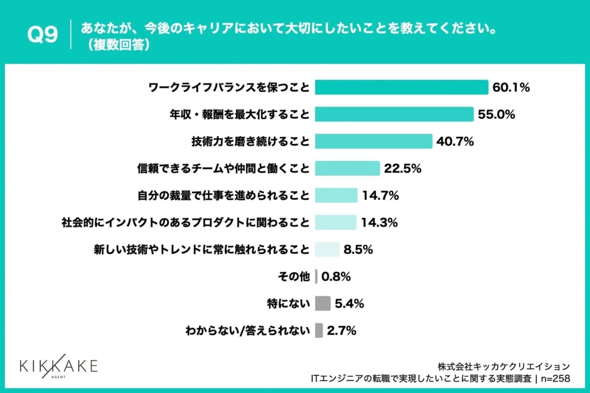 Q9 あなたが、今後のキャリアにおいて大切にしたいことを教えてください。(複数回答)