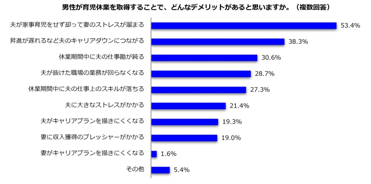 男性が育児休業を取得する際のデメリットに関するアンケート結果を示す棒グラフ