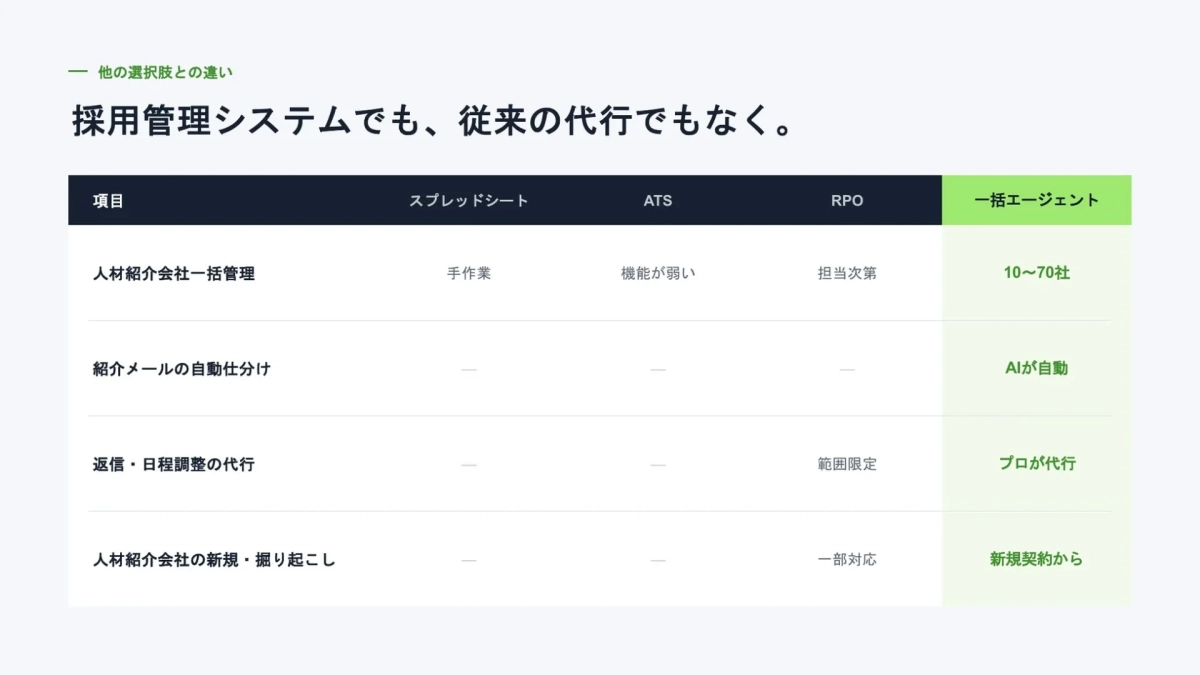 他の選択肢との違い