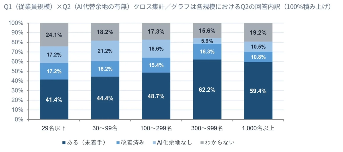 従業員規模別AI代替余地の有無