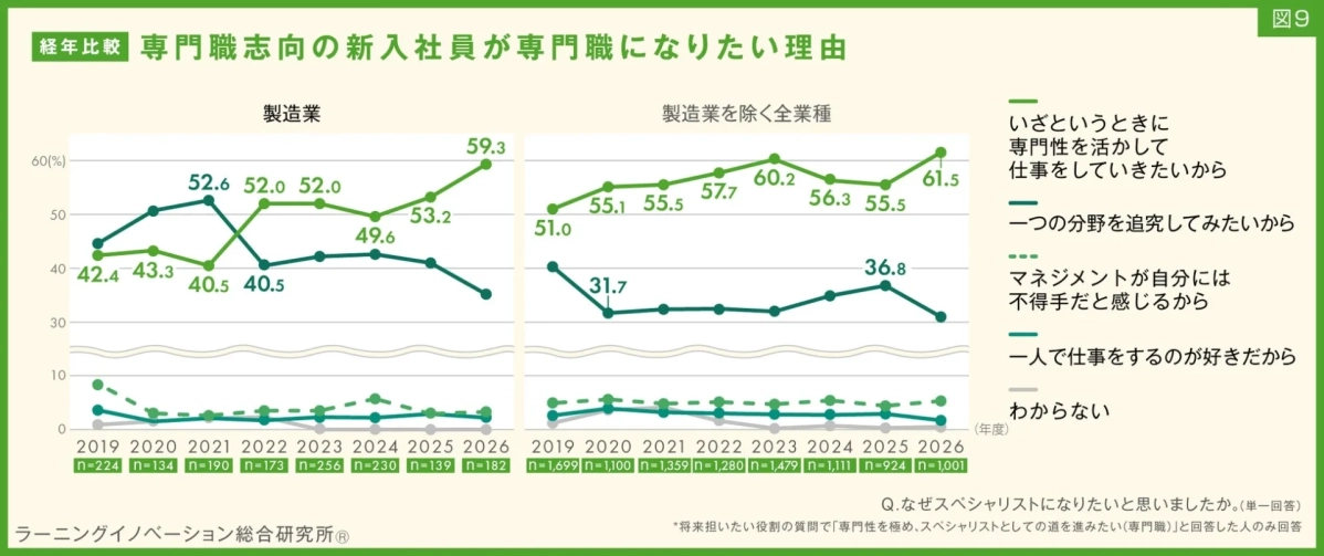 図9 経年比較 専門職志向の新入社員が専門職になりたい理由