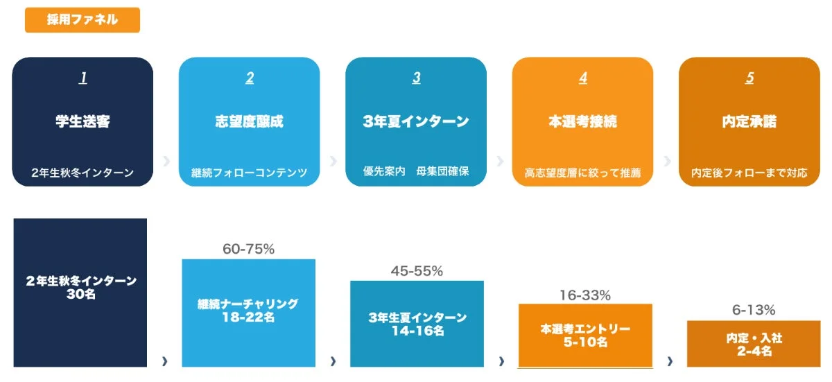 採用ファネル