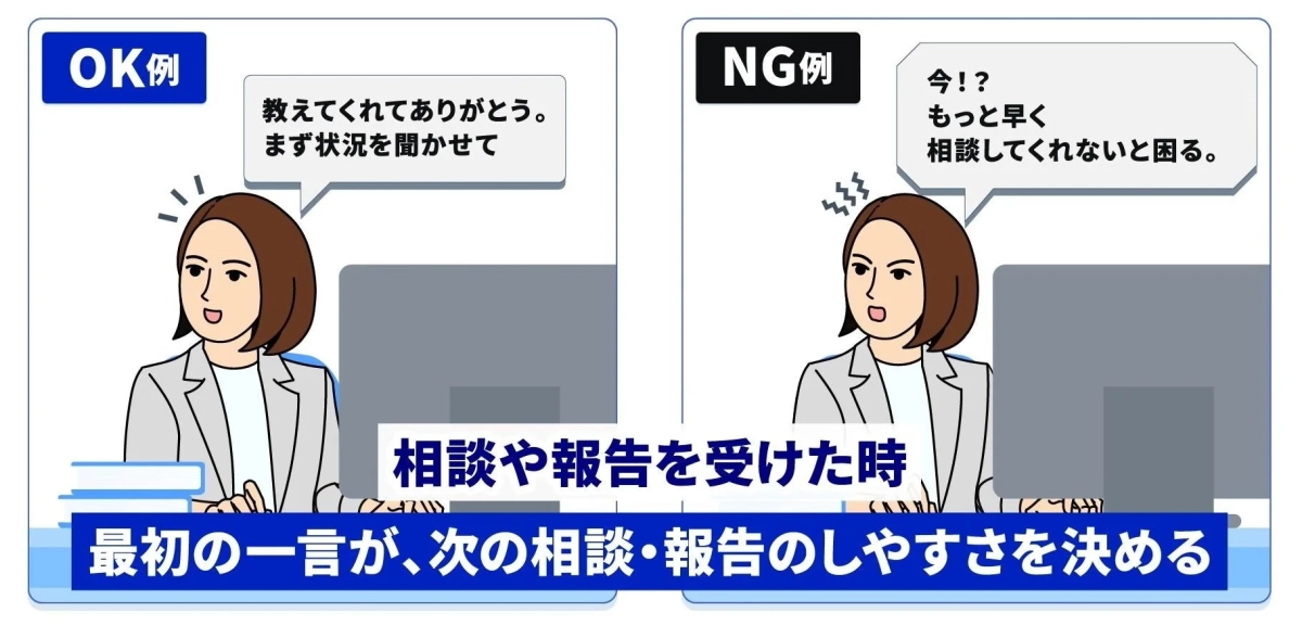 相談や報告を受けた際の対応について、OK例とNG例を対比して示し、最初の言葉がその後の相談・報告のしやすさを決定づけるというメッセージを伝えています。